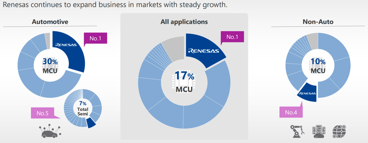 Using innovative solutions to help embedded intelligence, Renesas Electronics sits behind the top spot in MCU - Imagen